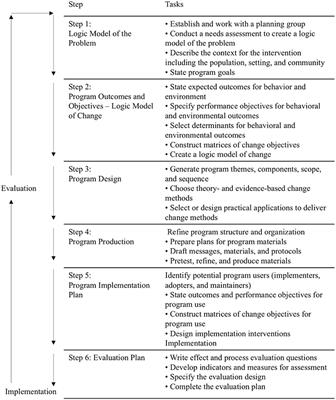 Intervention Mapping: Theory- and Evidence-Based Health Promotion Program Planning: Perspective and Examples